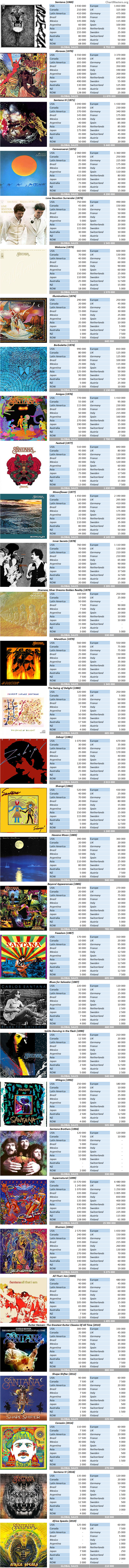 CSPC Santana Album sales breakdowns