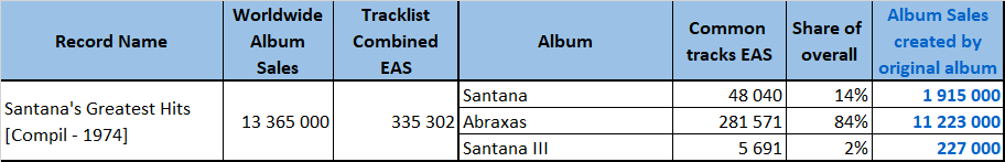 CSPC Santana Greatest Hits sales distribution