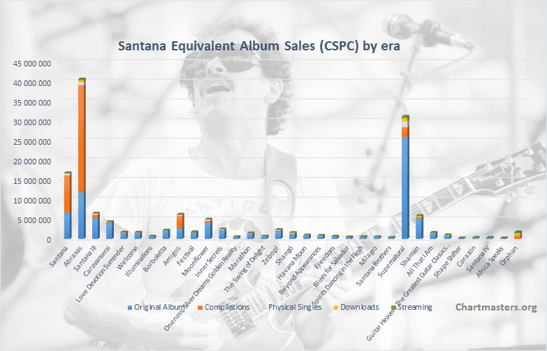 Santana albums and songs sales