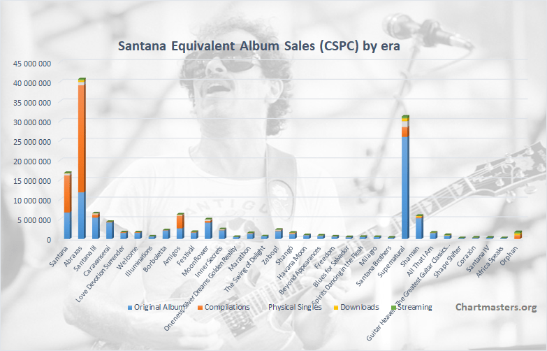 CSPC Santana albums and songs sales cover