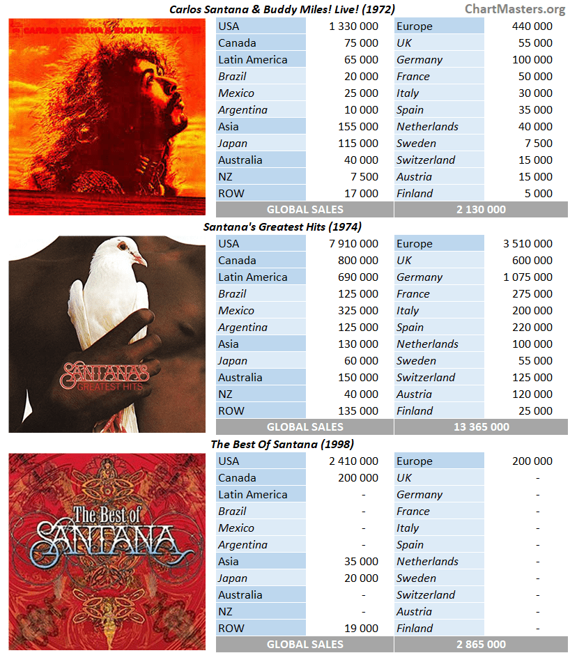 CSPC Santana compilation sales breakdown