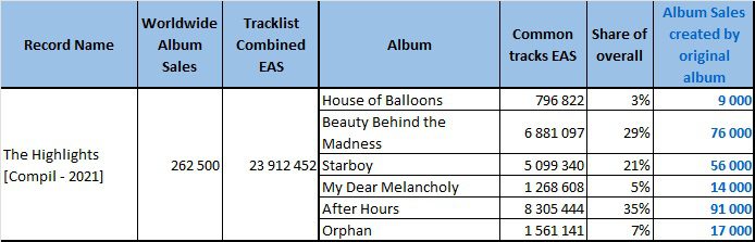 CSPC 2022 The Weeknd The Highlights sales distribution