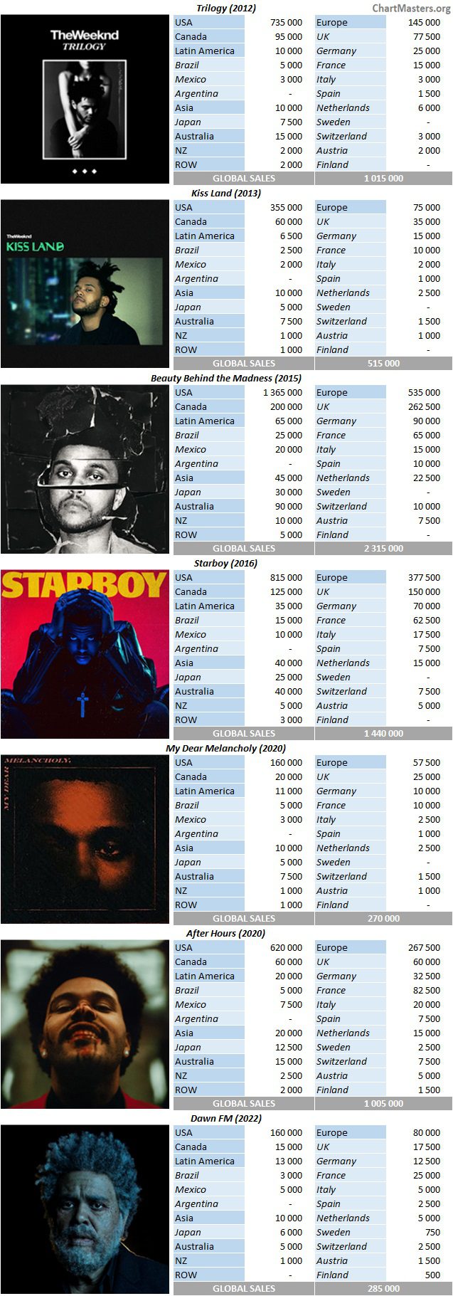 The Weeknd albums and songs sales as of 2022 - ChartMasters