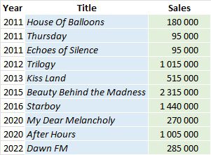 CSPC 2022 The Weeknd album sales list