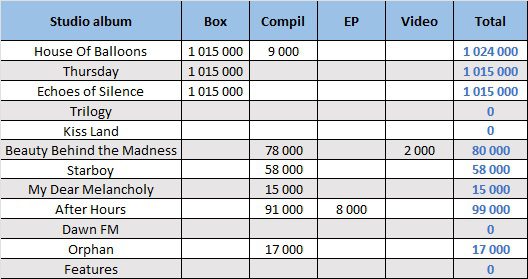 CSPC 2022 The Weeknd compilation sales distribution