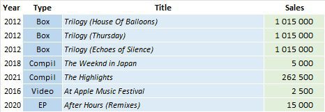 CSPC 2022 The Weeknd compilation sales