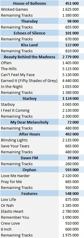 The Weeknd albums and songs sales as of 2022 - ChartMasters