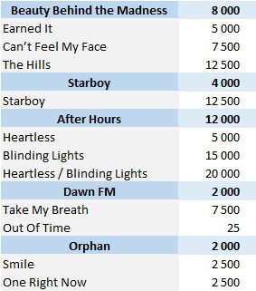 CSPC 2022 The Weeknd physical singles sales