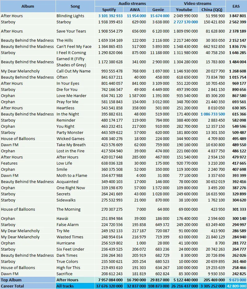 The Weeknd albums and songs sales as of 2022 - ChartMasters