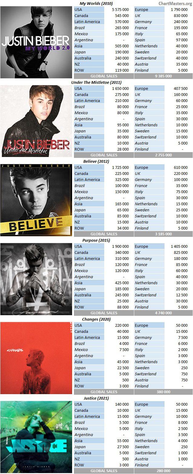 CSPC Justin Bieber album sales breakdowns