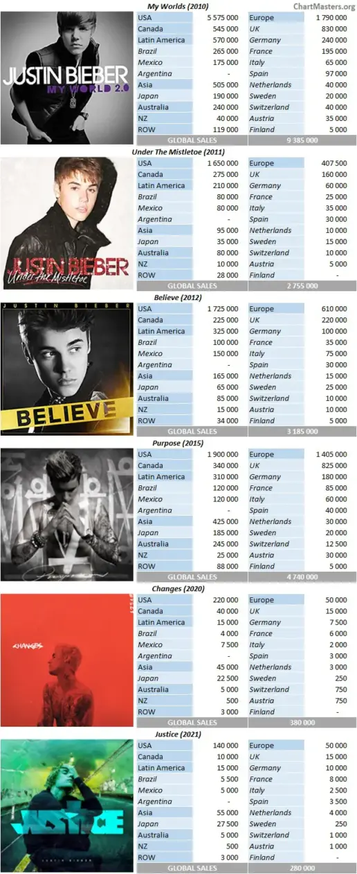 Justin Bieber albums and songs sales ChartMasters