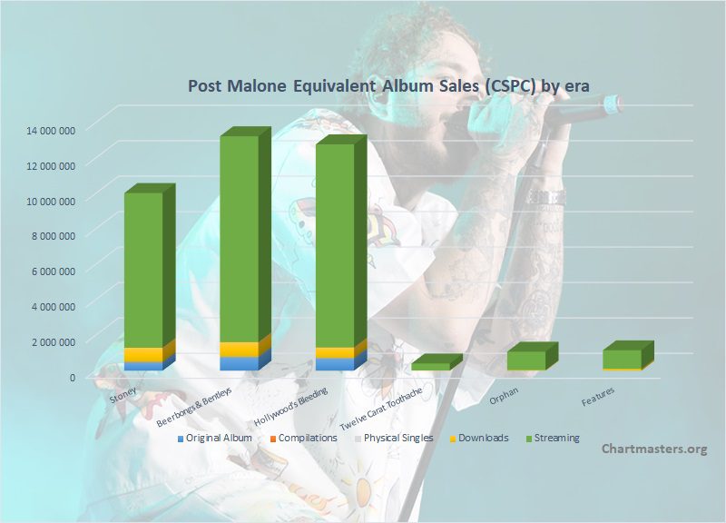 Post Malone albums and songs sales as of 2022 ChartMasters