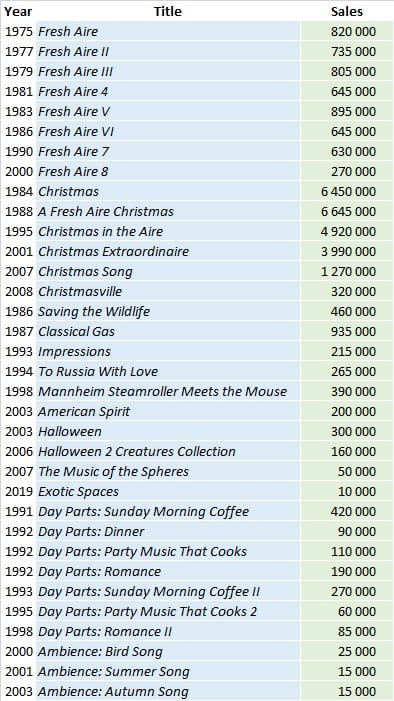 CSPC Mannheim Steamroller album sales list