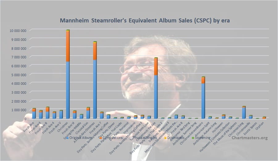 CSPC Mannheim Steamroller albums and songs sales