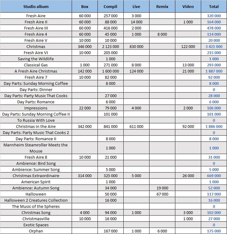 CSPC Mannheim Steamroller compilation sales distribution