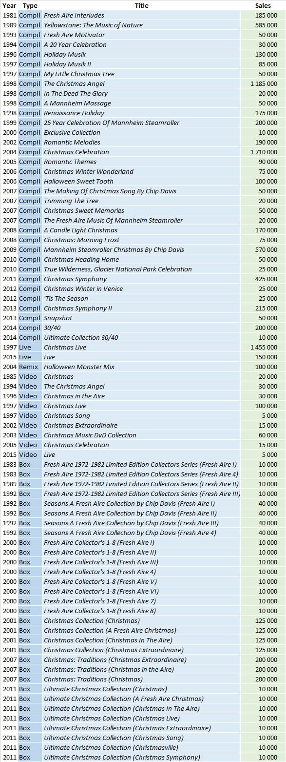 CSPC Mannheim Steamroller compilation sales list