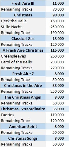 CSPC Mannheim Steamroller digital singles sales