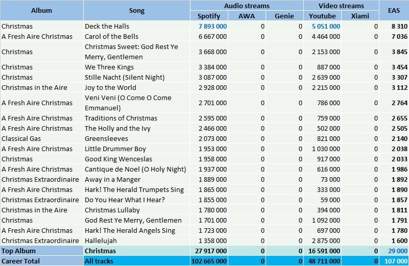 CSPC Mannheim Steamroller top streaming hits