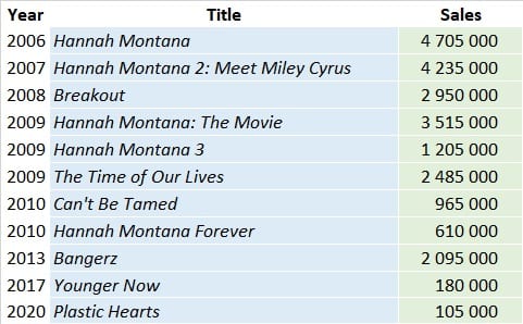 CSPC Miley Cyrus Albums sales