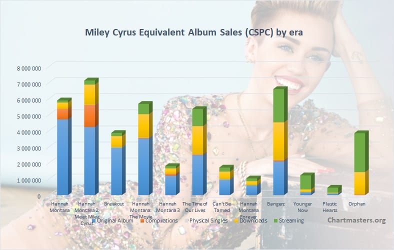 Miley Cyrus albums and songs sales