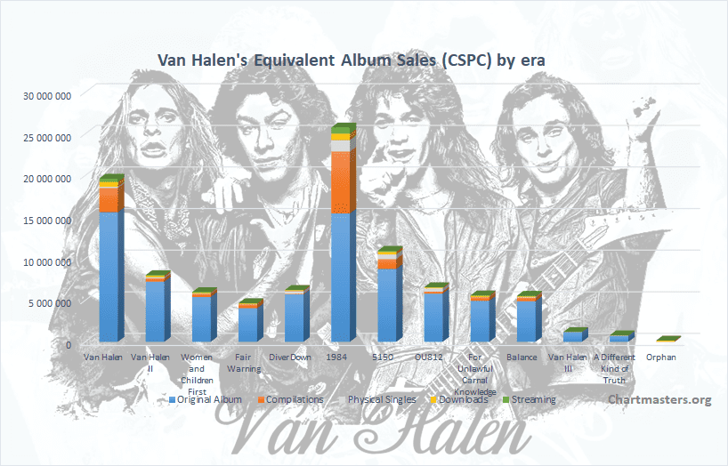 Van Halen albums and songs sales