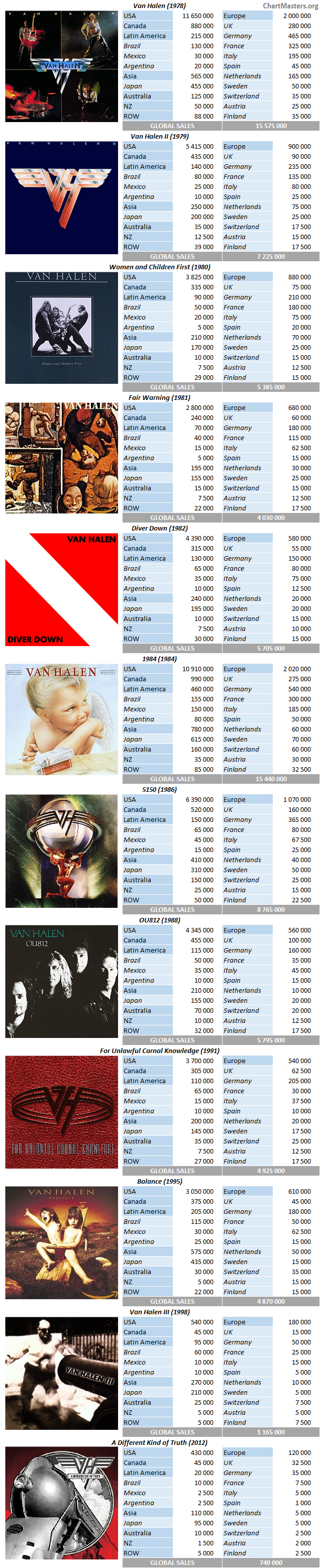 CSPC Van Halen Albums Sales Breakdown