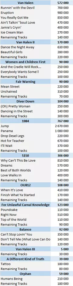 CSPC Van Halen Digital Singles Sales