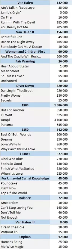 CSPC Van Halen Physical Singles Sales