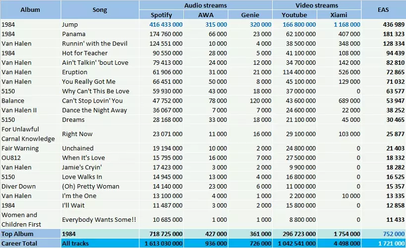 CSPC Van Halen Top Streaming Hits