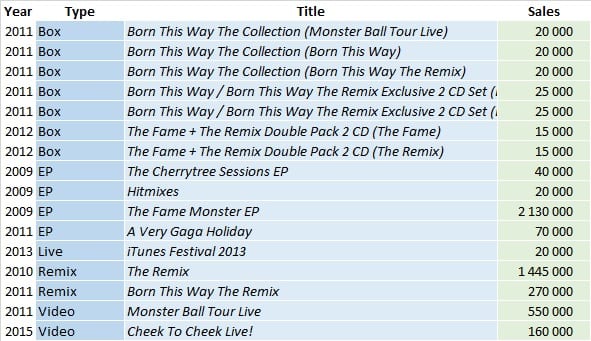 CSPC Lady Gaga compilation sales list