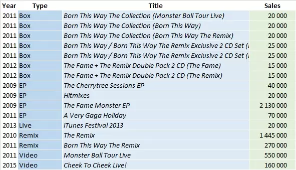 CSPC Lady Gaga compilation sales list