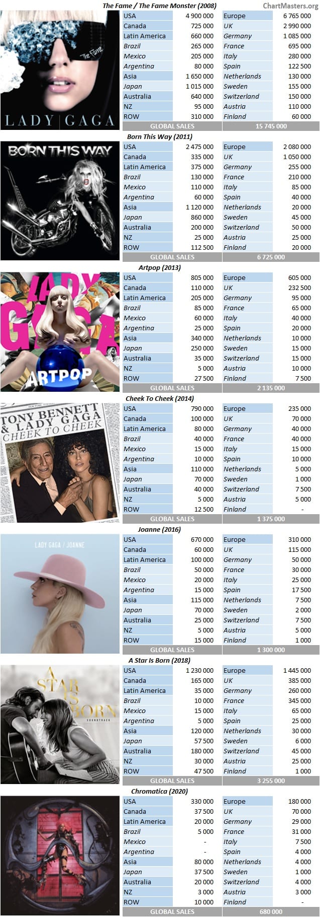 CSPC Lady Gaga studio album sales market breakdowns