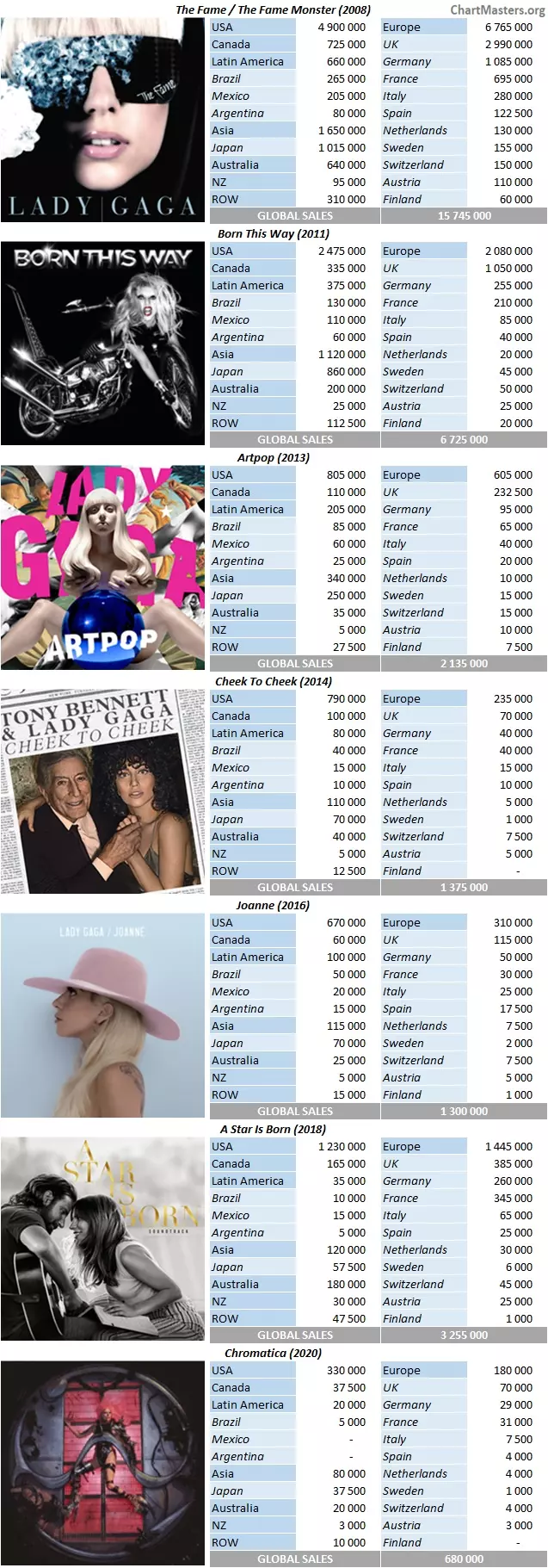 CSPC Lady Gaga studio album sales market breakdowns