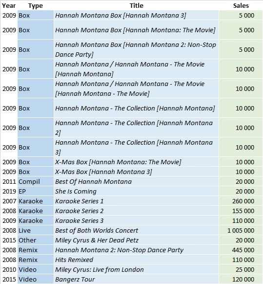 CSPC Miley Cyrus compilation sales list