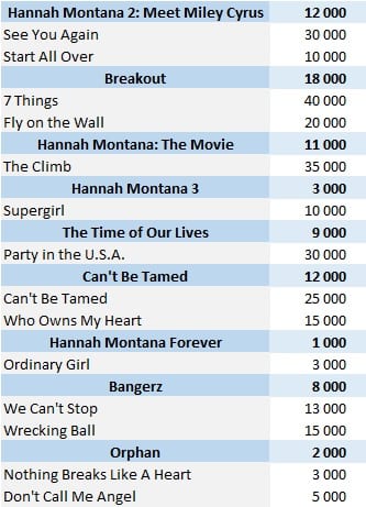 CSPC Miley Cyrus physical singles sales