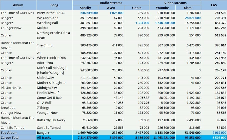 Miley Cyrus Charts on X: 