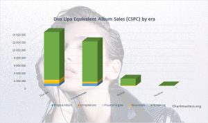 CSPC Dua Lipa albums and songs sales cover 2022