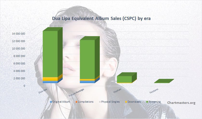 Dua Lipa albums and songs sales
