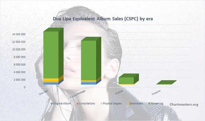 Taylor Swift albums and songs sales - ChartMasters