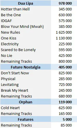 CSPC Dua Lipa digital singles sales 2022