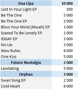 CSPC Dua Lipa physical singles sales 2022