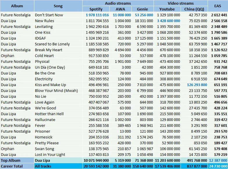 CSPC Dua Lipa top streaming hits 2022