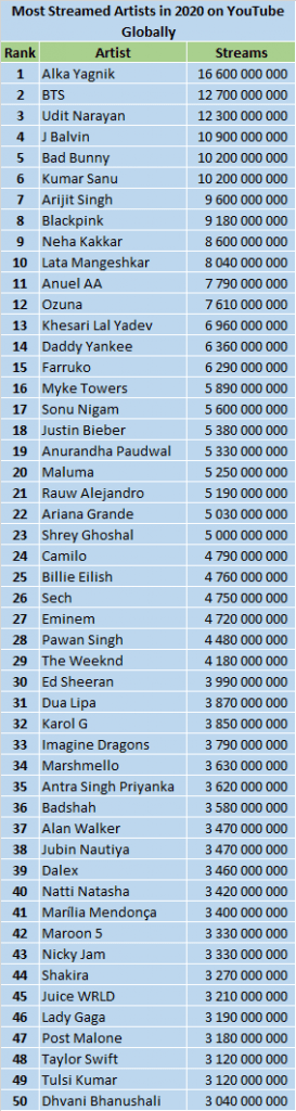 YouTube s Most Streamed Artists of 2020 ChartMasters