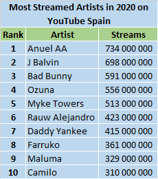 YouTube s Most Streamed Artists of 2020 ChartMasters