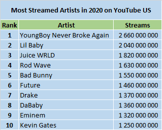 YouTube s Most Streamed Artists of 2020 ChartMasters