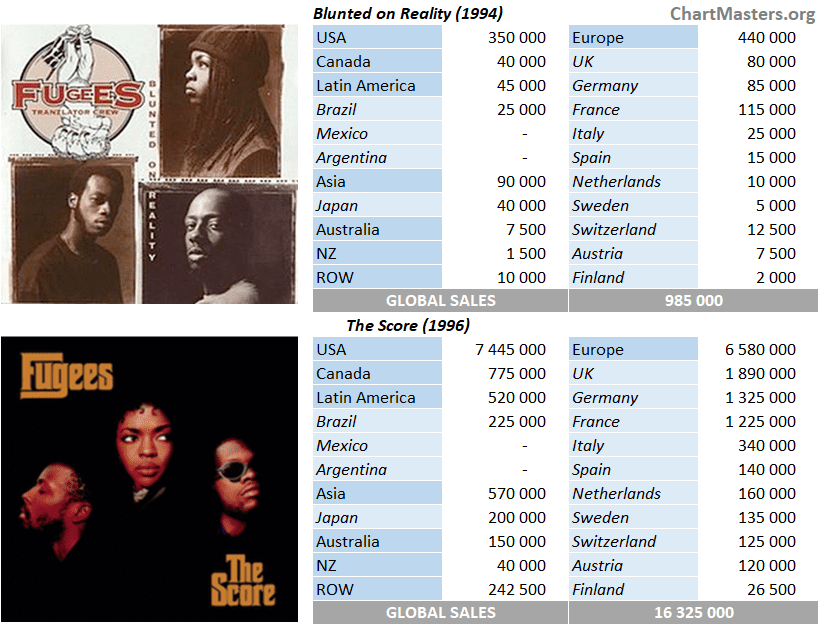 Fugees albums and songs sales as of 2021 - ChartMasters