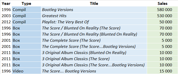 CSPC Fugees compilations sales list