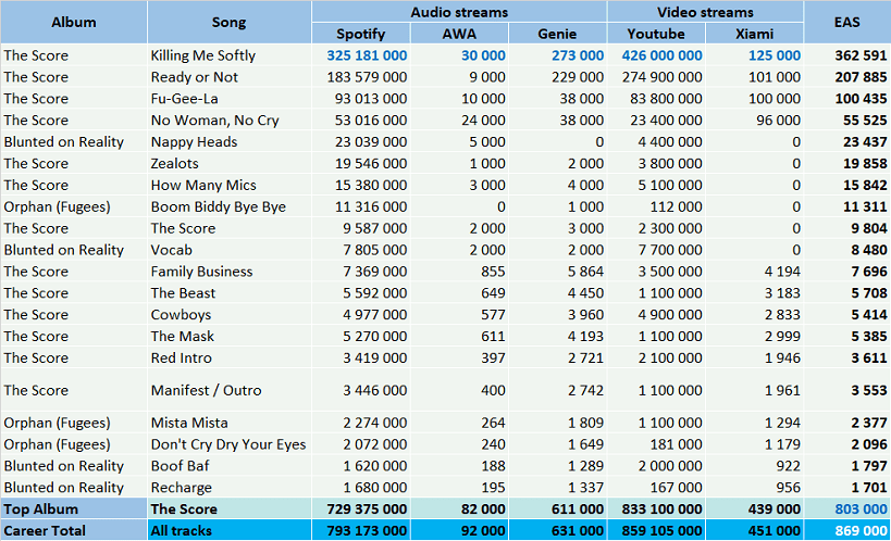 CSPC Fugees top streaming hits