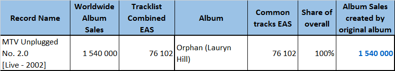 CSPC Lauryn Hill MTV Unplugged sales