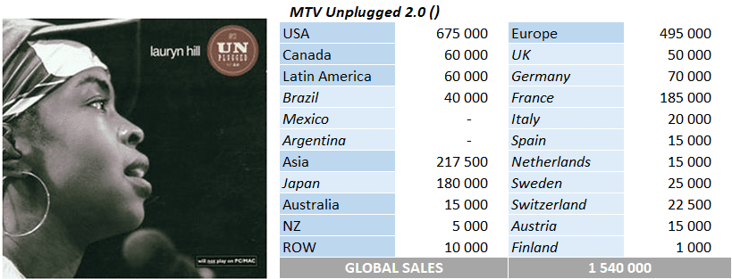 CSPC Lauryn Hill MTV Unplugged sales breakdown